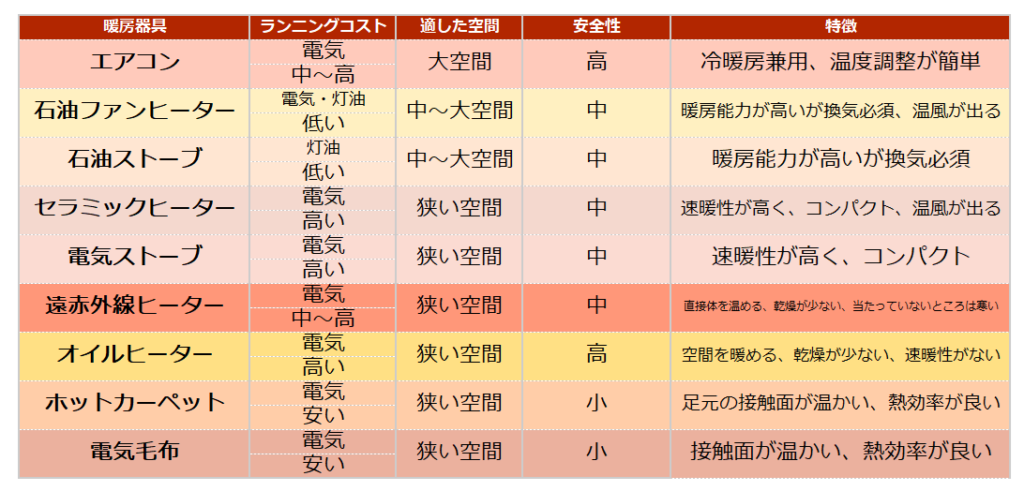 各暖房器具の特性を記録した表の画像